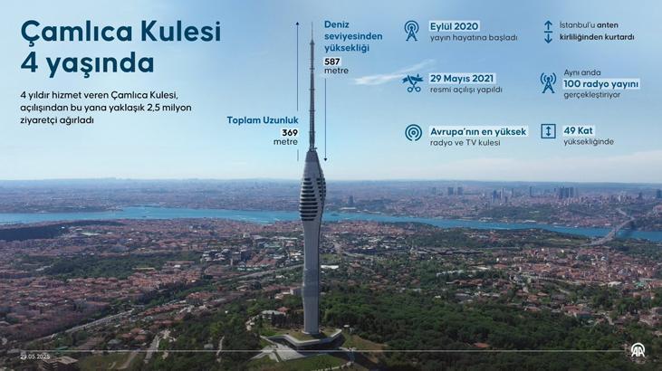 Çamlıca Kulesi 4 yaşında